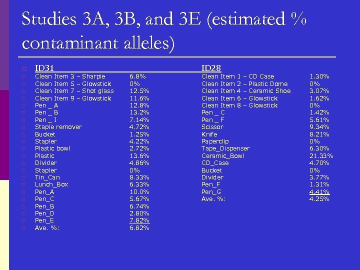 Studies 3 A, 3 B, and 3 E (estimated % contaminant alleles) p p