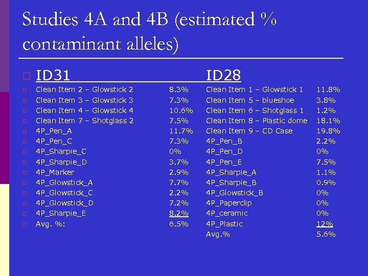 Studies 4 A and 4 B (estimated % contaminant alleles) p p p p