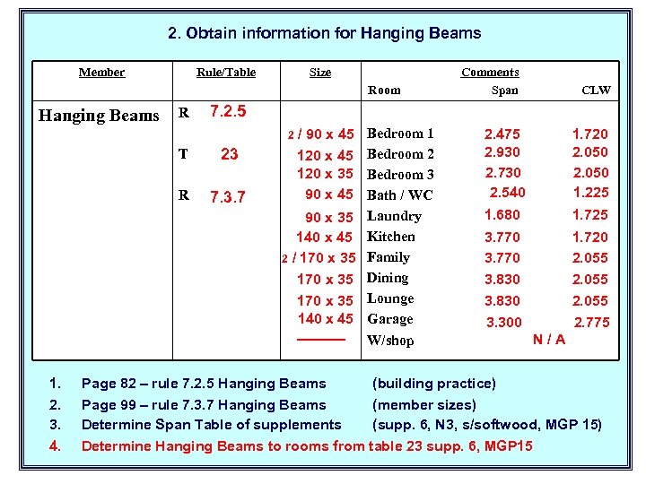2. Obtain information for Hanging Beams Member Hanging Beams Rule/Table R Size 7. 2.