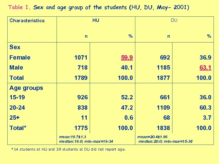 Table 1. Sex and age group of the students (HU, DU, May- 2001) HU