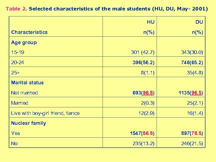 Table 2. Selected characteristics of the male students (HU, DU, May- 2001) HU DU
