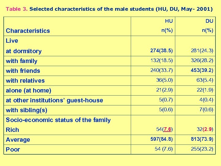 Table 3. Selected characteristics of the male students (HU, DU, May- 2001) HU DU