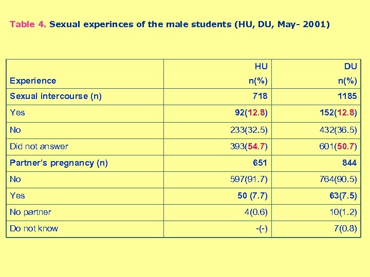 Table 4. Sexual experinces of the male students (HU, DU, May- 2001) HU DU