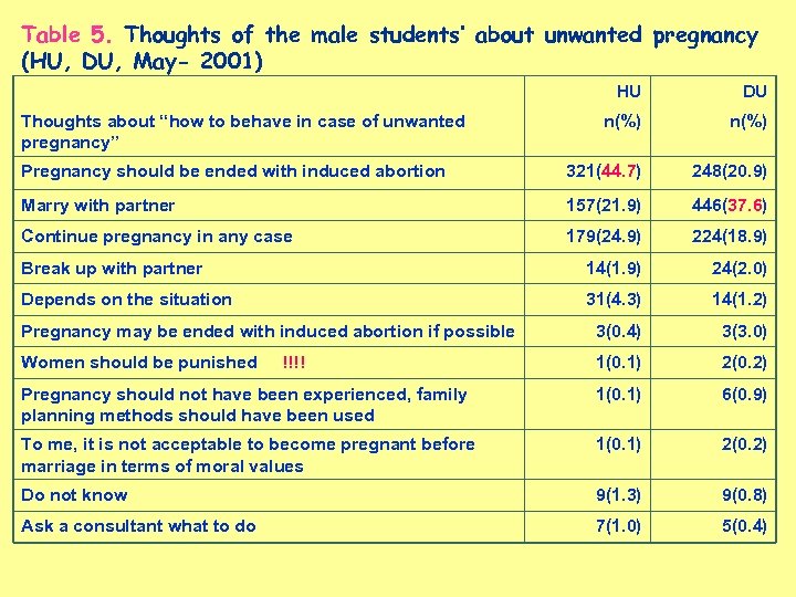 Table 5. Thoughts of the male students’ about unwanted pregnancy (HU, DU, May- 2001)
