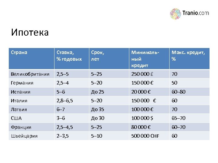 Ипотека Страна Ставка, % годовых Срок, лет Минимальный кредит Макс. кредит, % Великобритания 2,