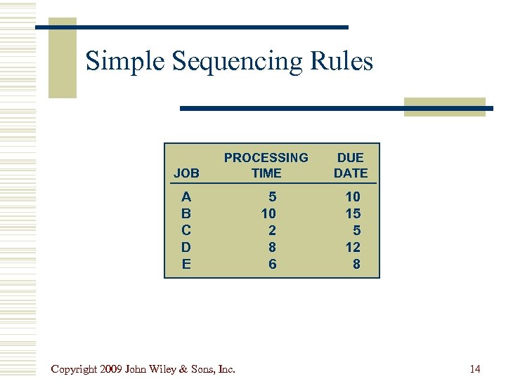 Simple Sequencing Rules JOB PROCESSING TIME DUE DATE A B C D E 5