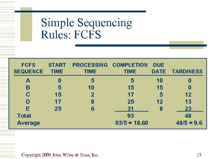 Simple Sequencing Rules: FCFS START SEQUENCE TIME A B C D E Total Average