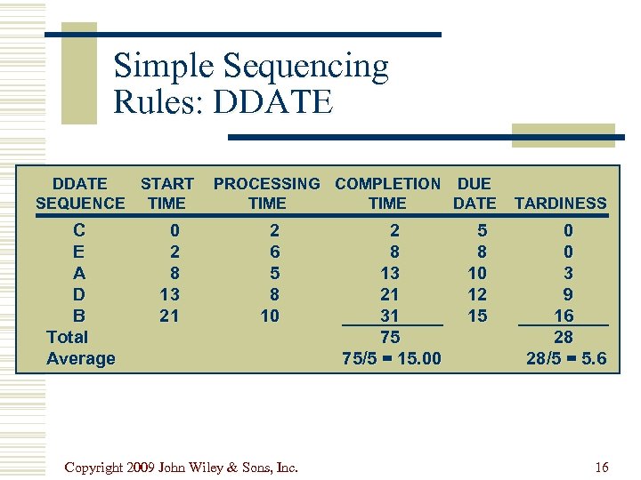 Simple Sequencing Rules: DDATE START SEQUENCE TIME C E A D B Total Average