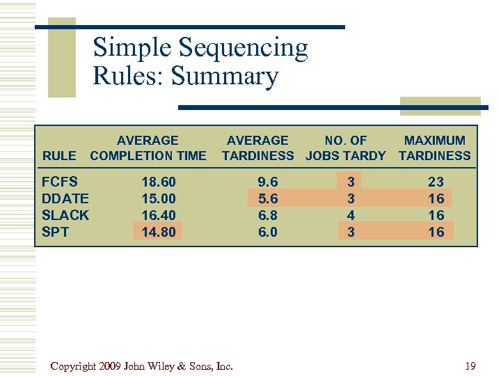 Simple Sequencing Rules: Summary RULE AVERAGE COMPLETION TIME FCFS DDATE SLACK SPT AVERAGE NO.