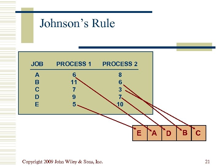 Johnson’s Rule JOB PROCESS 1 PROCESS 2 A B C D E 6 11