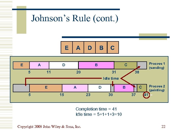 Johnson’s Rule (cont. ) E E A 5 A D D 11 B C