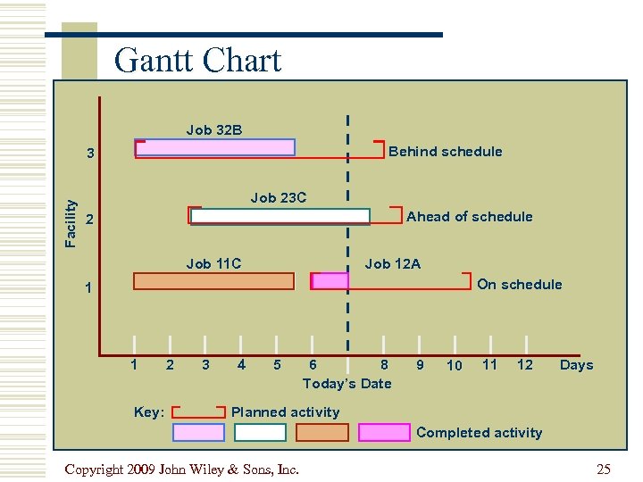 Gantt Chart Job 32 B Behind schedule Facility 3 Job 23 C Ahead of