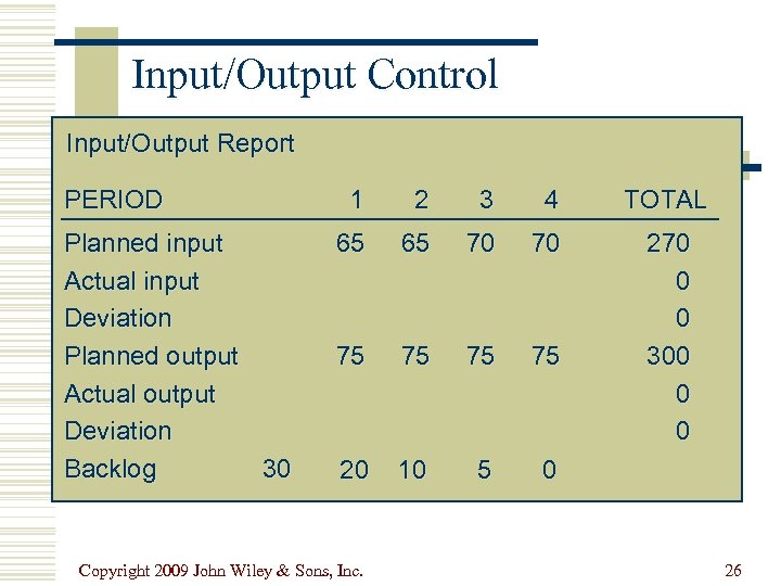 Input/Output Control Input/Output Report PERIOD Planned input Actual input Deviation Planned output Actual output