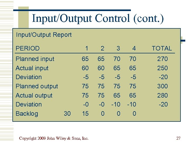 Input/Output Control (cont. ) Input/Output Report PERIOD Planned input Actual input Deviation Planned output