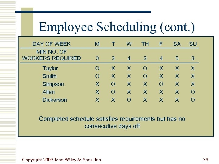 Employee Scheduling (cont. ) DAY OF WEEK MIN NO. OF WORKERS REQUIRED Taylor Smith