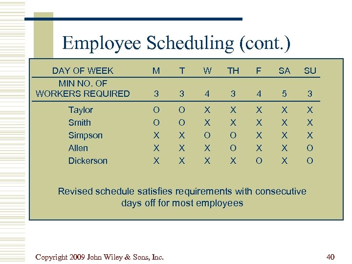 Employee Scheduling (cont. ) DAY OF WEEK MIN NO. OF WORKERS REQUIRED Taylor Smith