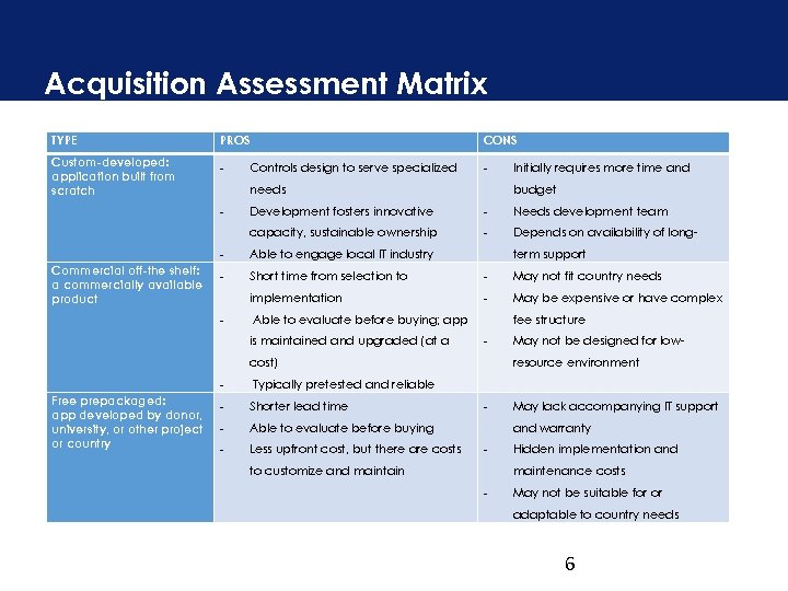 Acquisition Assessment Matrix TYPE PROS CONS Custom-developed: application built from scratch - - Controls