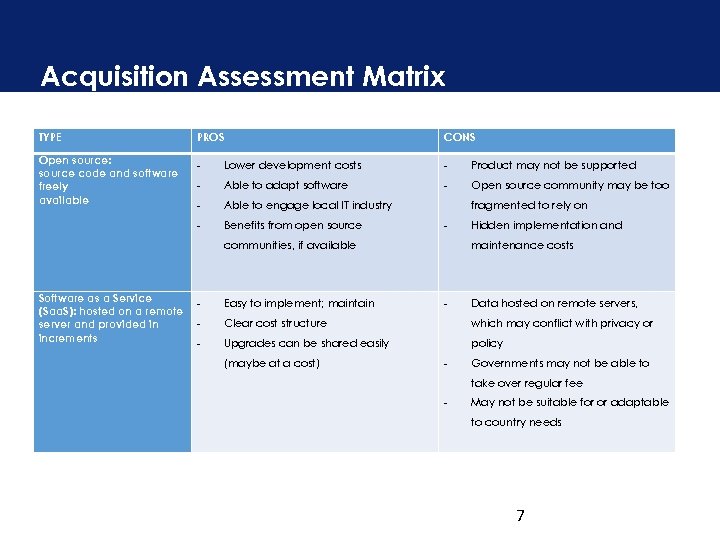 Acquisition Assessment Matrix TYPE PROS CONS Open source: source code and software freely available