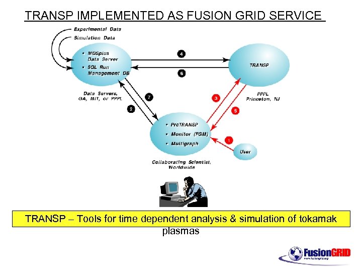 TRANSP IMPLEMENTED AS FUSION GRID SERVICE TRANSP – Tools for time dependent analysis &