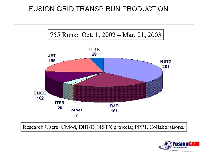FUSION GRID TRANSP RUN PRODUCTION 755 Runs: Oct. 1, 2002 – Mar. 21, 2003