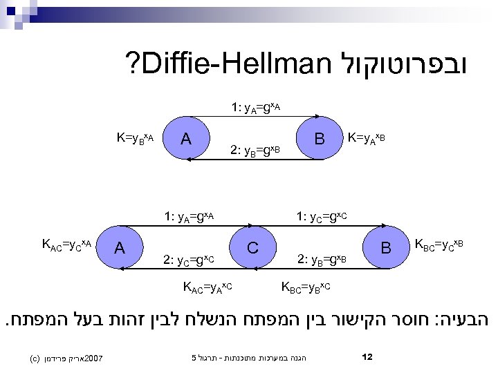  ובפרוטוקול ? Diffie-Hellman 1: y. A=gx. A K=y. Ax. B B 2: y.
