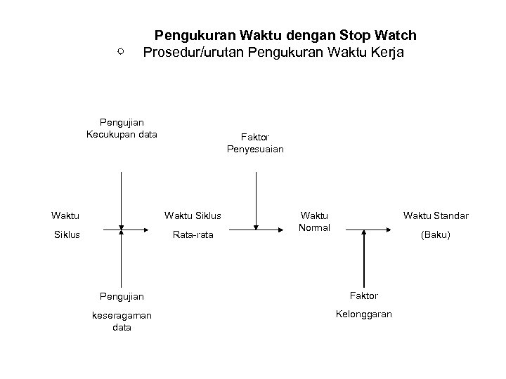  Pengukuran Waktu dengan Stop Watch Prosedur/urutan Pengukuran Waktu Kerja Pengujian Kecukupan data Faktor