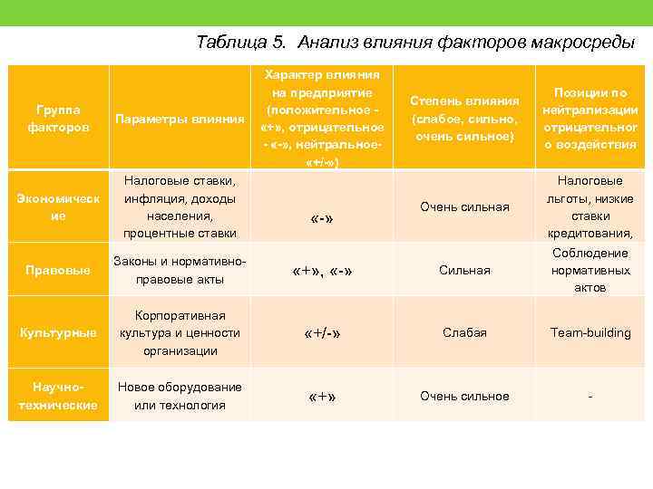 Таблица 5. Анализ влияния факторов макросреды Характер влияния на предприятие (положительное - «+» ,