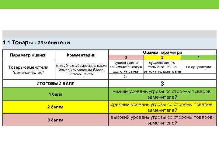 1. 1 Товары - заменители Параметр оценки Комментарии Товары-заменители 