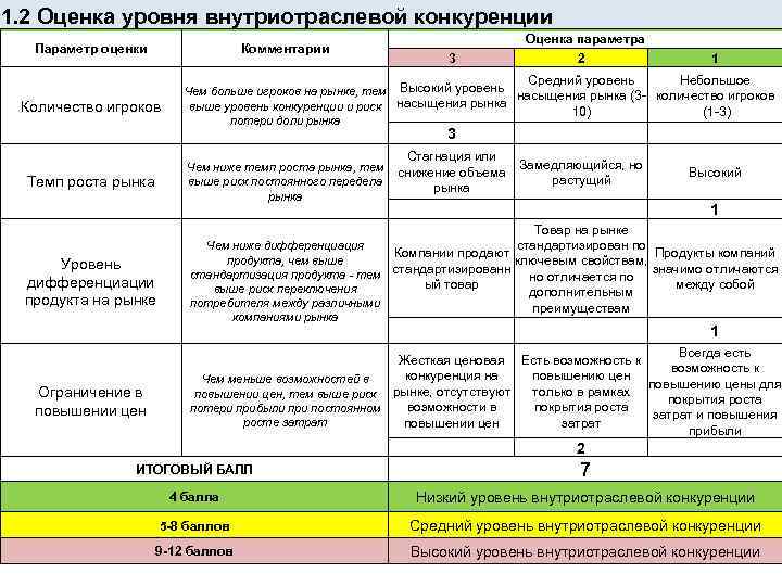 1. 2 Оценка уровня внутриотраслевой конкуренции Комментарии Количество игроков 3 Чем ниже темп роста