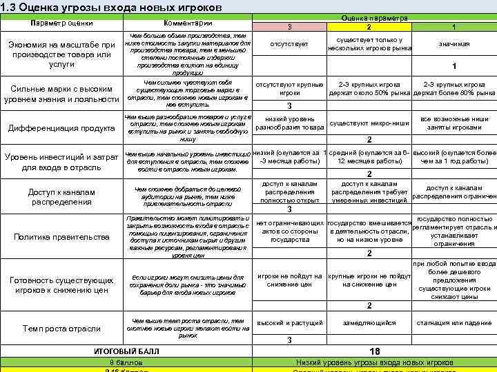 1. 3 Оценка угрозы входа новых игроков Параметр оценки Комментарии Экономия на масштабе при