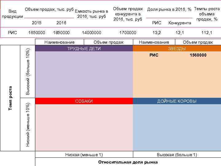Объем продаж, тыс. руб Емкость рынка в Объем продаж Доля рынка в 2016, %