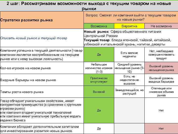 2 шаг: Рассматриваем возможности выхода с текущим товаром на новые рынки Стратегия развития рынка