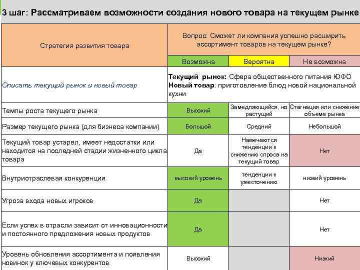 3 шаг: Рассматриваем возможности создания нового товара на текущем рынке Вопрос: Сможет ли компания