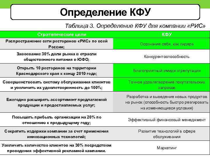 Определение КФУ Таблица 3. Определение КФУ для компании «РИС» Стратегические цели КФУ Распространение сети