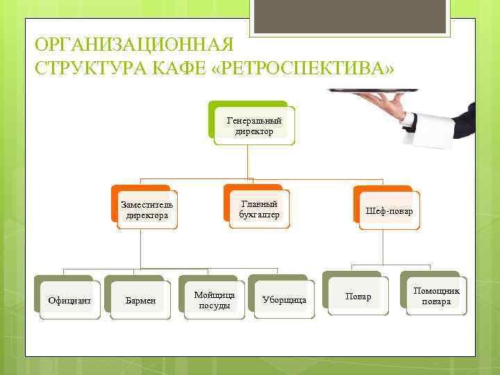 Структура кофейни схема