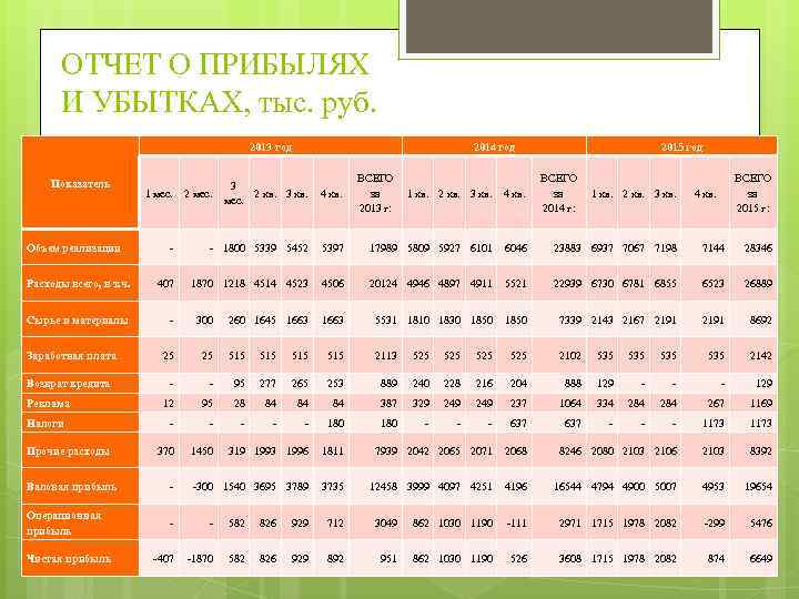 ОТЧЕТ О ПРИБЫЛЯХ И УБЫТКАХ, тыс. руб. 2013 год Показатель 2014 год ВСЕГО за