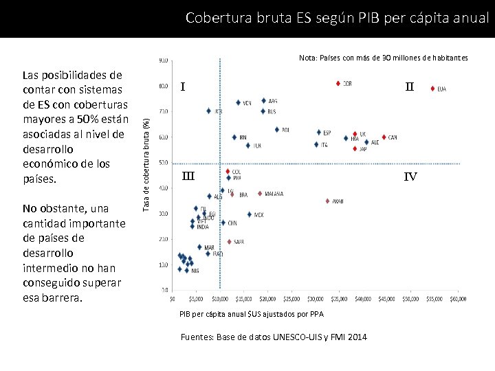 Cobertura bruta ES según PIB per cápita anual Nota: Países con más de 30