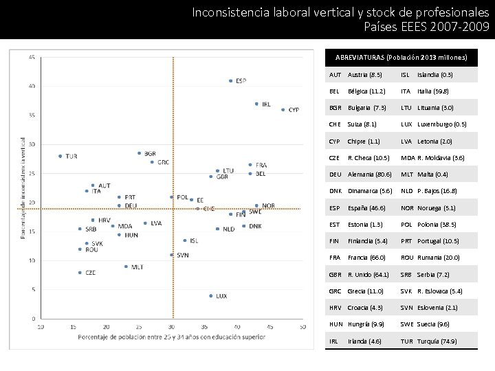 Inconsistencia laboral vertical y stock de profesionales Países EEES 2007 -2009 ABREVIATURAS (Población 2013