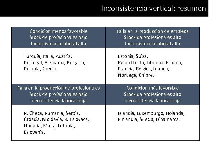 Inconsistencia vertical: resumen Condición menos favorable Stock de profesionales bajo Inconsistencia laboral alta Turquía,