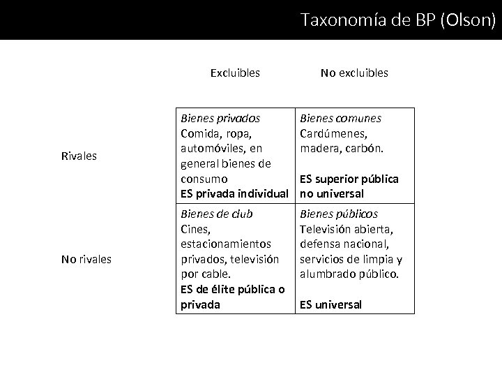 Taxonomía de BP (Olson) Excluibles Rivales No rivales No excluibles Bienes privados Comida, ropa,