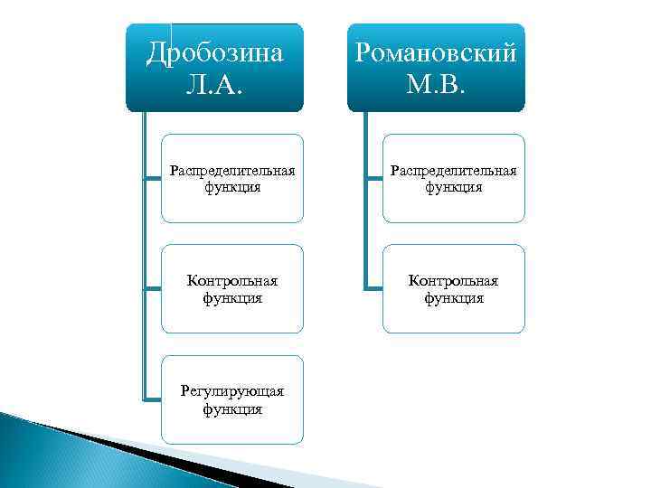 Приведите схему действия распределительной функции финансов