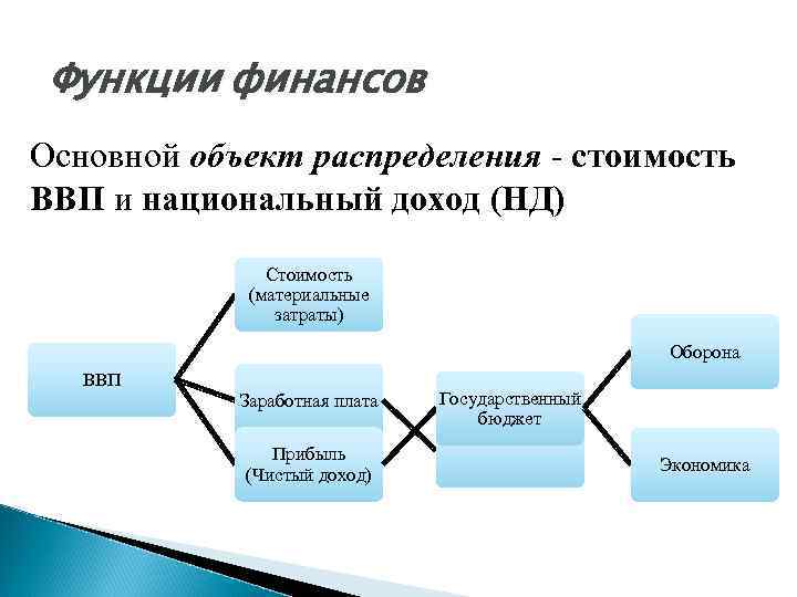 Использование распределение финансов. Схема действия распределительной функции финансов. Объектами финансового распределения. Финансы объект распределения. Субъекты финансового распределения валового общественного продукта.