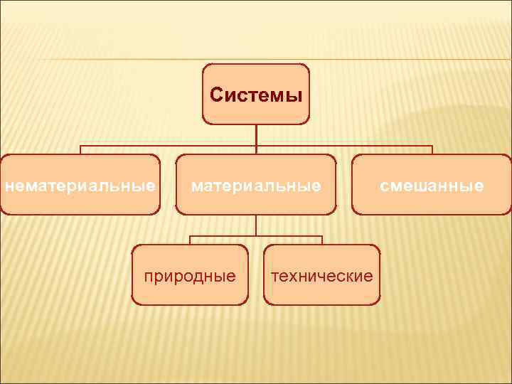 Системы нематериальные природные технические смешанные 