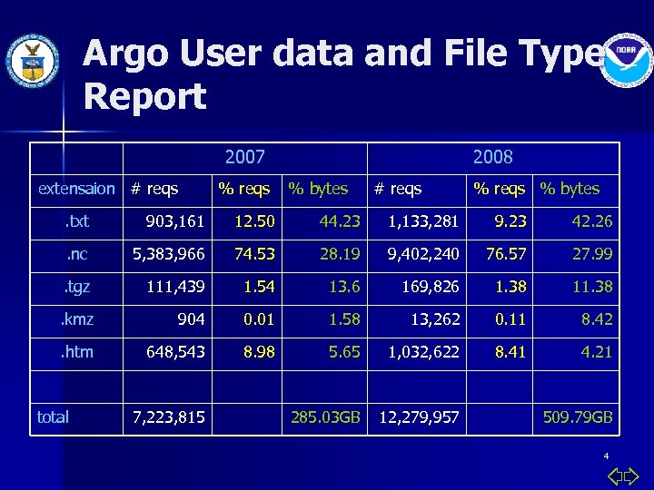 Argo User data and File Type Report 2007 extensaion # reqs % reqs 2008