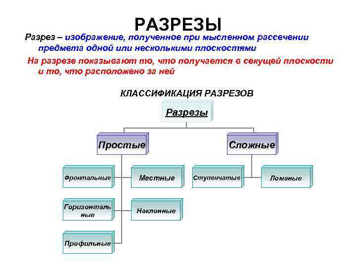 РАЗРЕЗЫ Разрез – изображение, полученное при мысленном рассечении предмета одной или несколькими плоскостями На