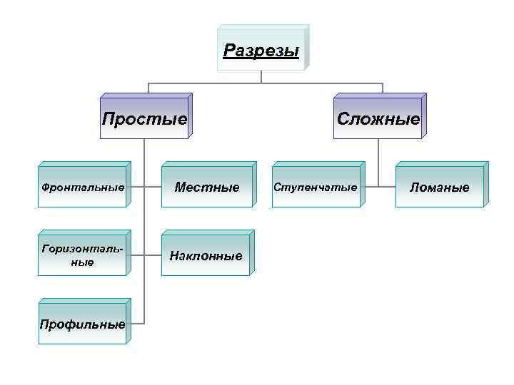 Разрезы Простые Фронтальные Местные Горизонтальные Наклонные Профильные Сложные Ступенчатые Ломаные 