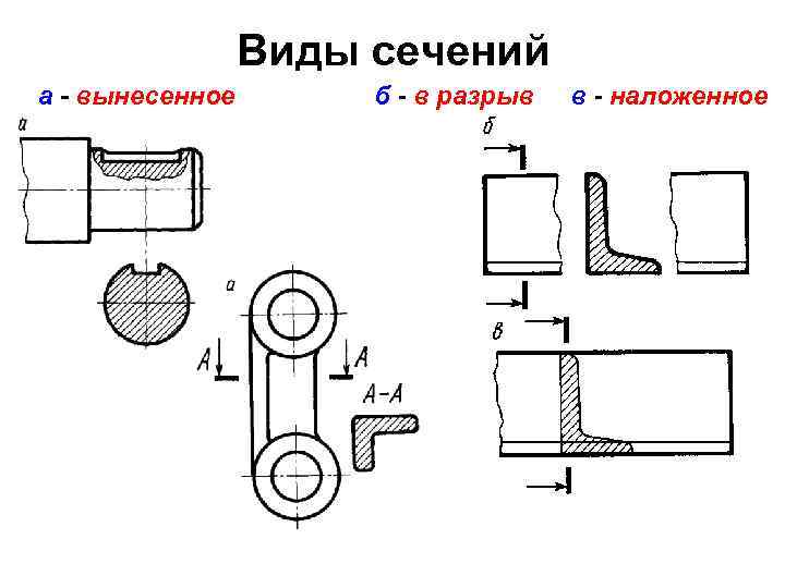 Виды сечений а - вынесенное б - в разрыв в - наложенное 