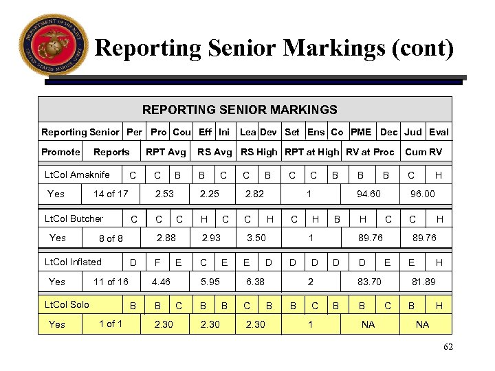 Reporting Senior Markings (cont) REPORTING SENIOR MARKINGS Reporting Senior Per Pro Cou Eff Ini