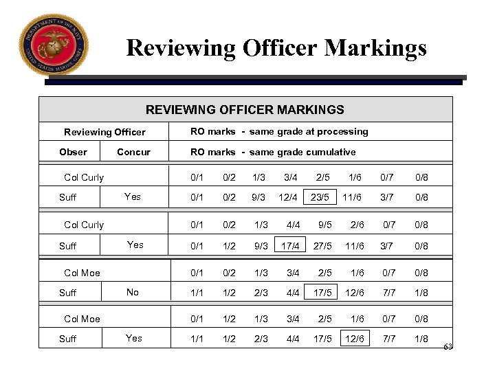 Reviewing Officer Markings REVIEWING OFFICER MARKINGS Reviewing Officer Obser Concur Col Curly Suff Col