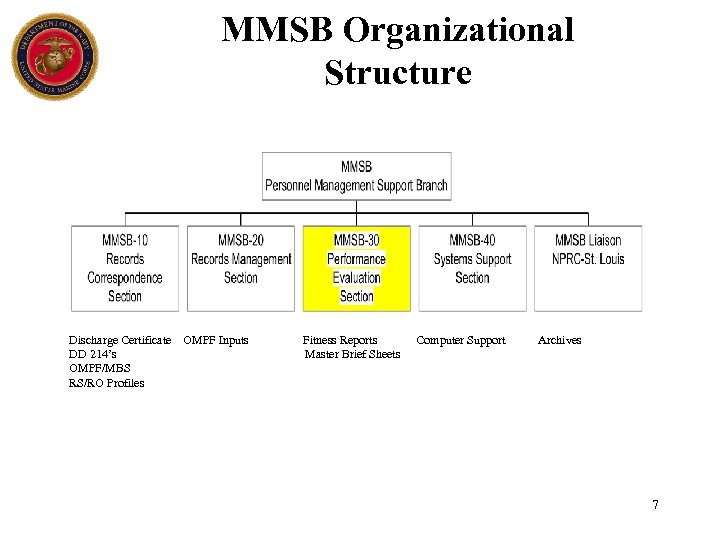 MMSB Organizational Structure Discharge Certificate OMPF Inputs Fitness Reports Computer Support Archives DD 214’s